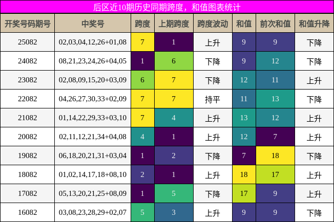 跨度分析,和值分析