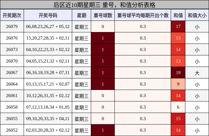 后区近10期星期三重号,和值分析表格