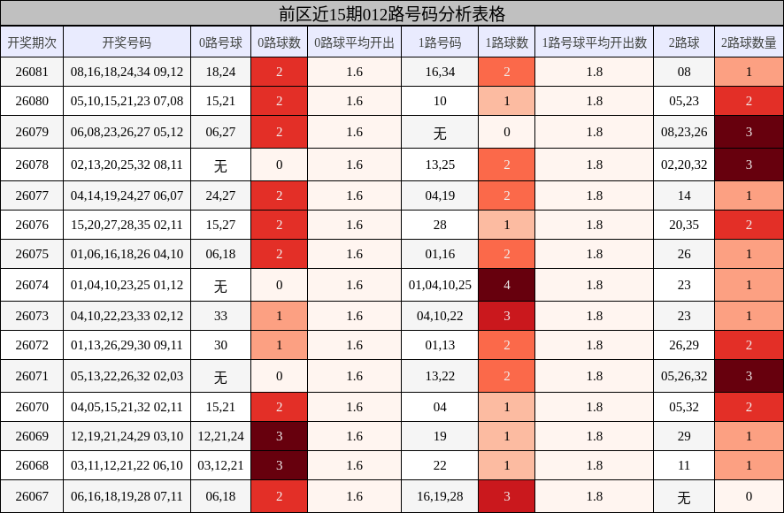 前区近15期012路号码分析表格