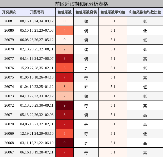 前区近15期和尾分析表格