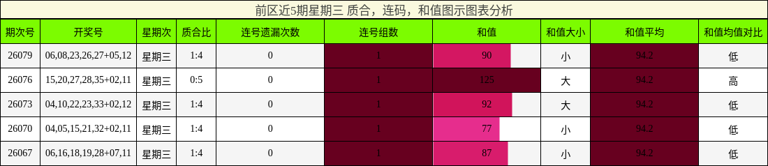 质合分析，连码分析，和值分析