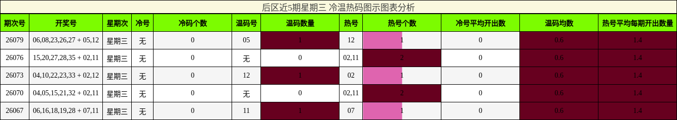 冷温热码分析