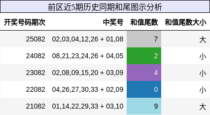 前区近5期历史同期和尾图示分析