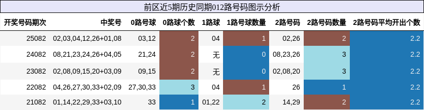 前区近5期历史同期012路号码图示分析