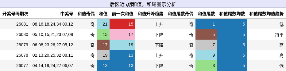 后区近5期和值,和尾图示分析