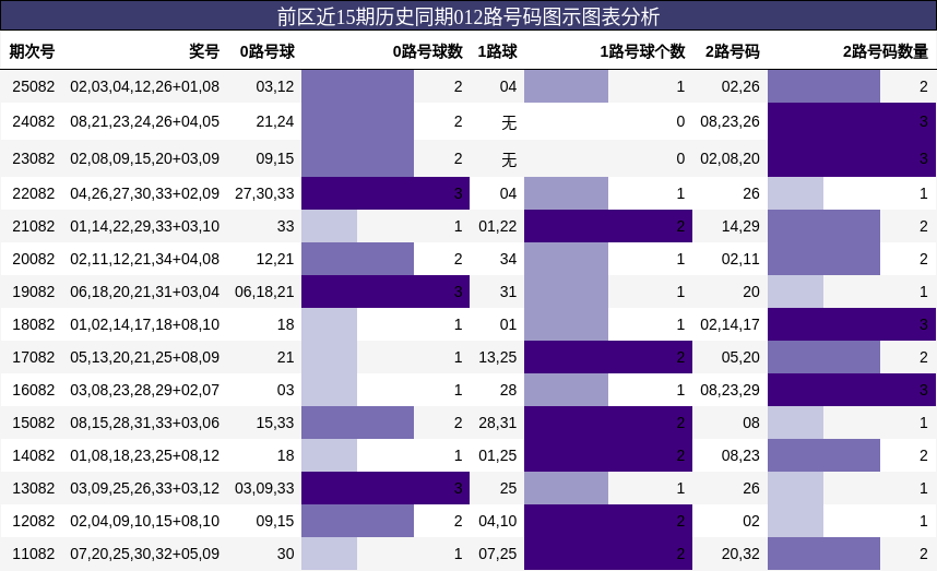 前区近15期历史同期012路号码图示图表分析