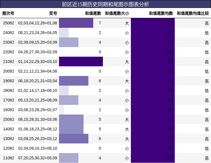 前区近15期历史同期和尾图示图表分析