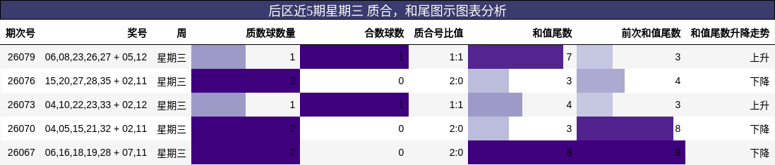 后区近5期星期三 质合,和尾图示图表分析