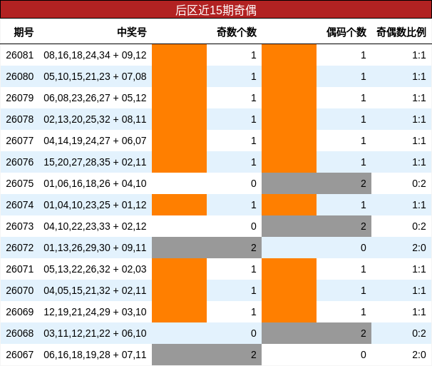 奇偶分析