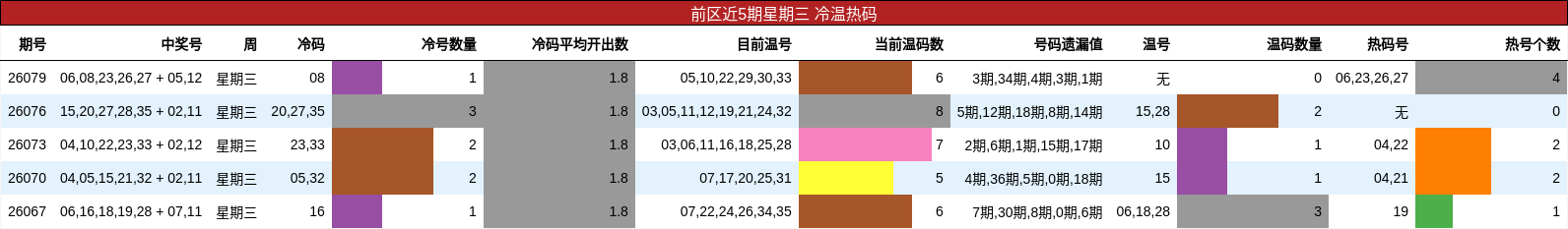 冷温热码分析
