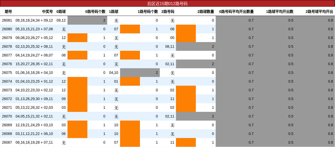 012路号码分析