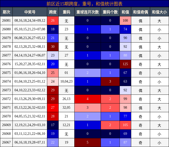 跨度分析,重号分析,和值分析