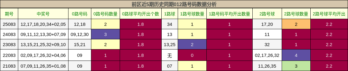 前区近5期历史同期012路号码数据分析
