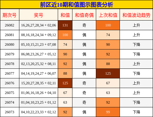 前区近10期和值图示图表分析