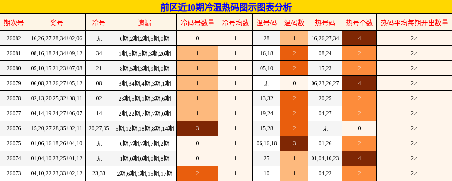 前区近10期冷温热码图示图表分析