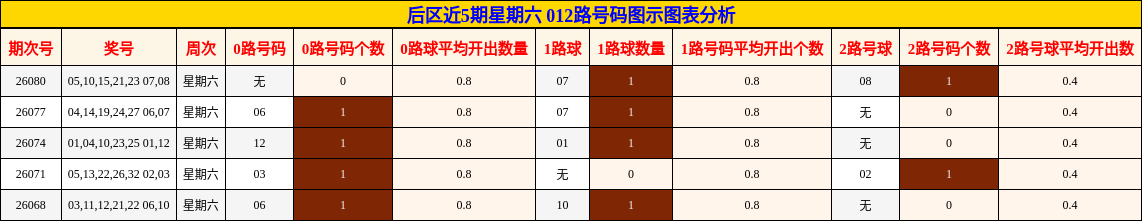 后区近5期星期六 012路号码图示图表分析