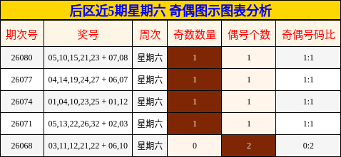 后区近5期星期六 奇偶图示图表分析
