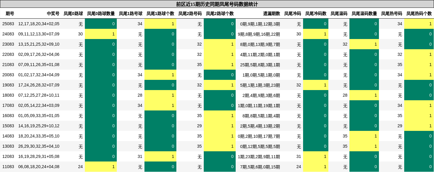 前区近15期历史同期凤尾号码数据统计
