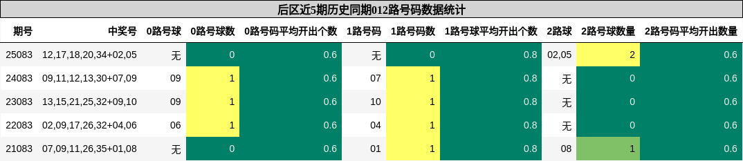 后区近5期历史同期012路号码数据统计