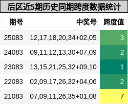 后区近5期历史同期跨度数据统计
