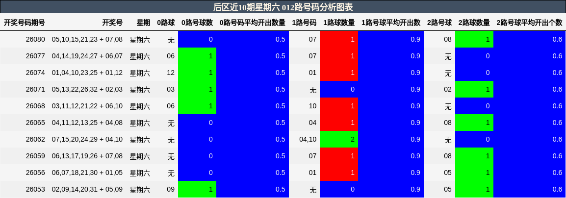 012路号码分析