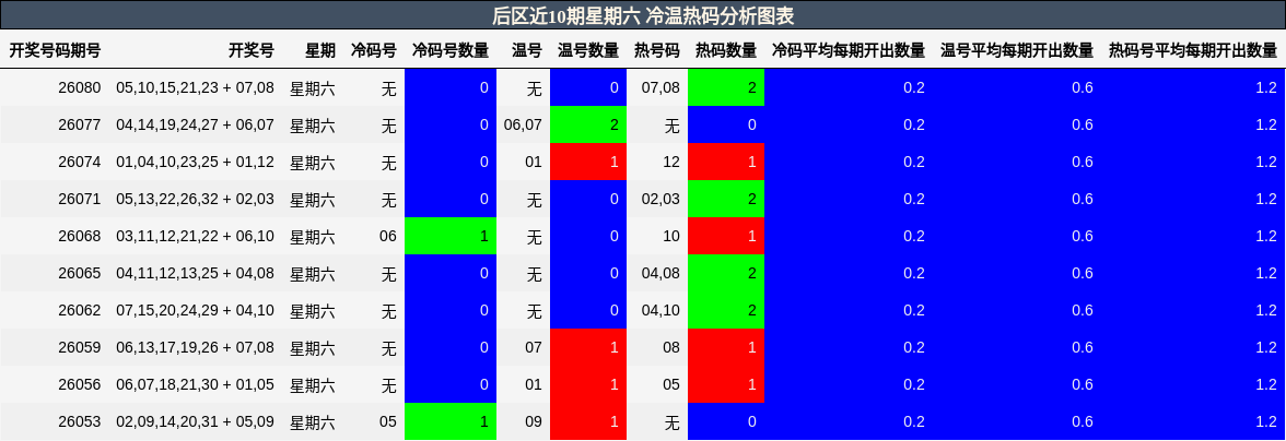 冷温热码分析