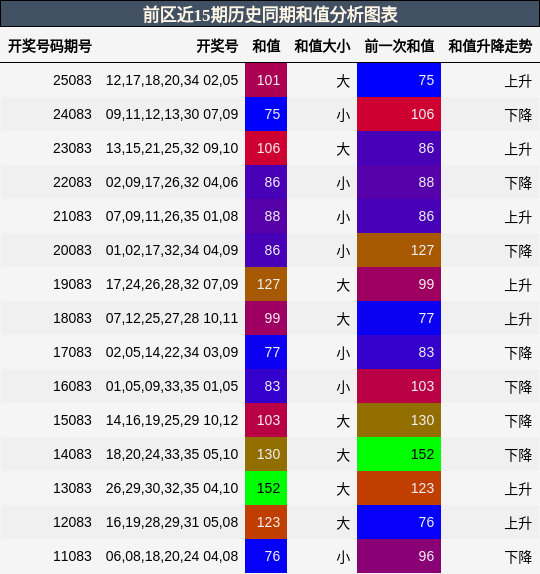 和值分析