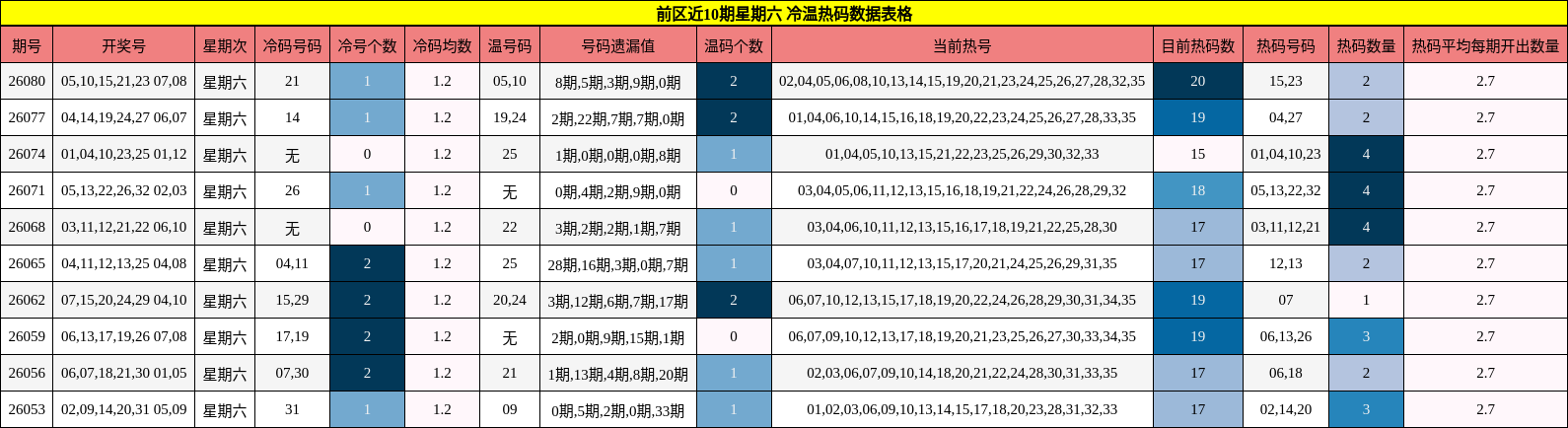前区近10期星期六 冷温热码数据表格