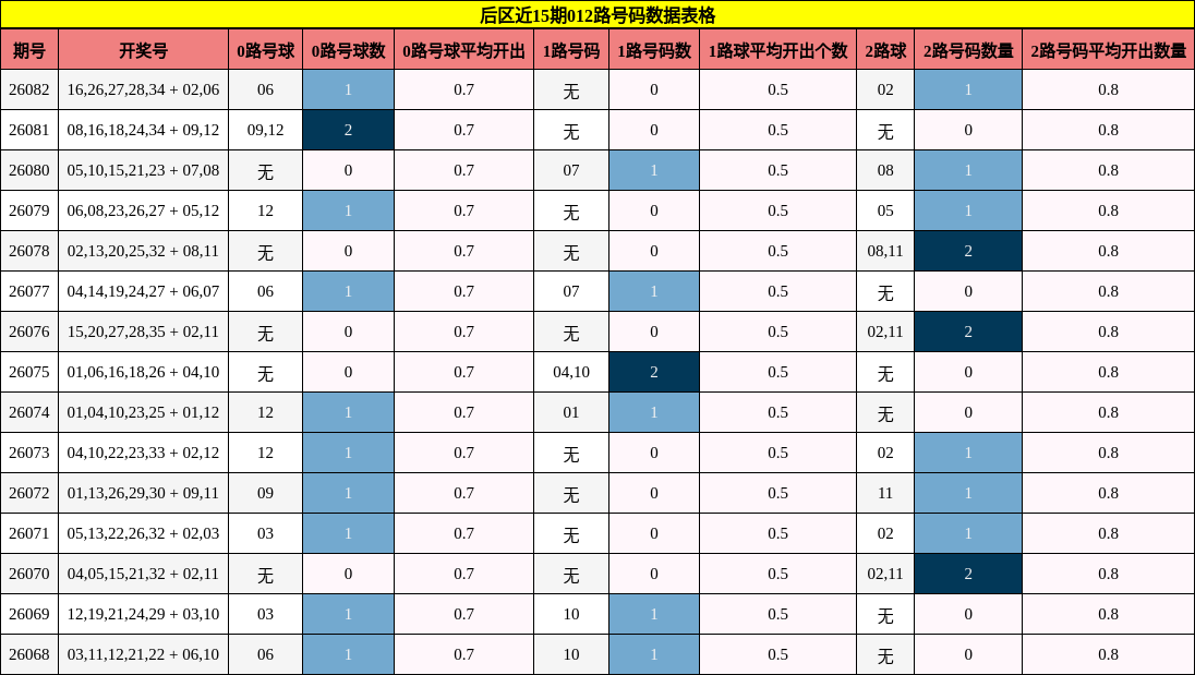 后区近15期012路号码数据表格