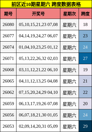前区近10期星期六 跨度数据表格