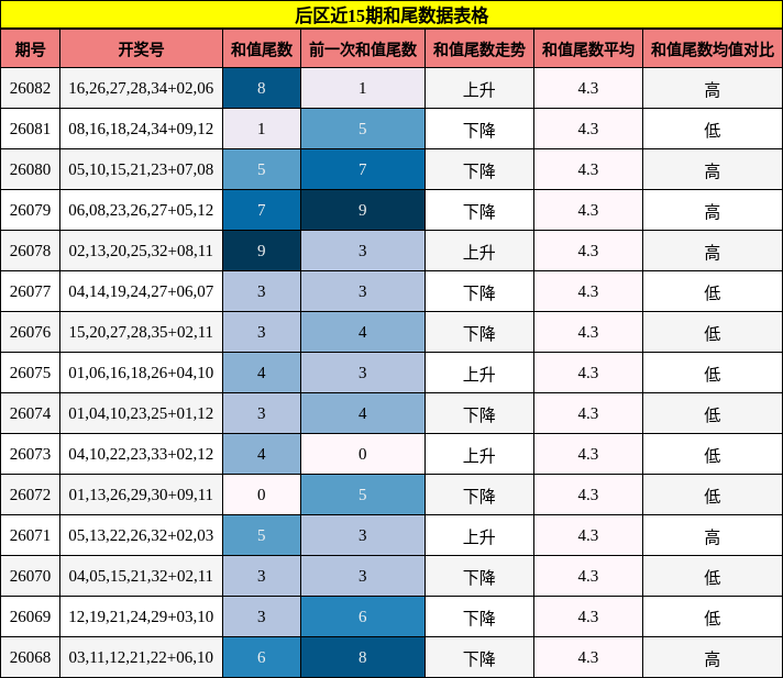后区近15期和尾数据表格