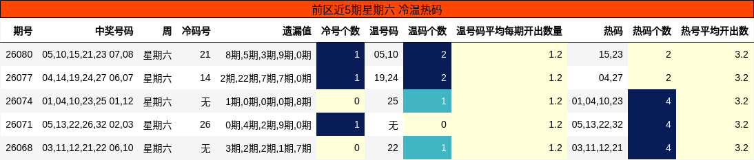 冷温热码分析