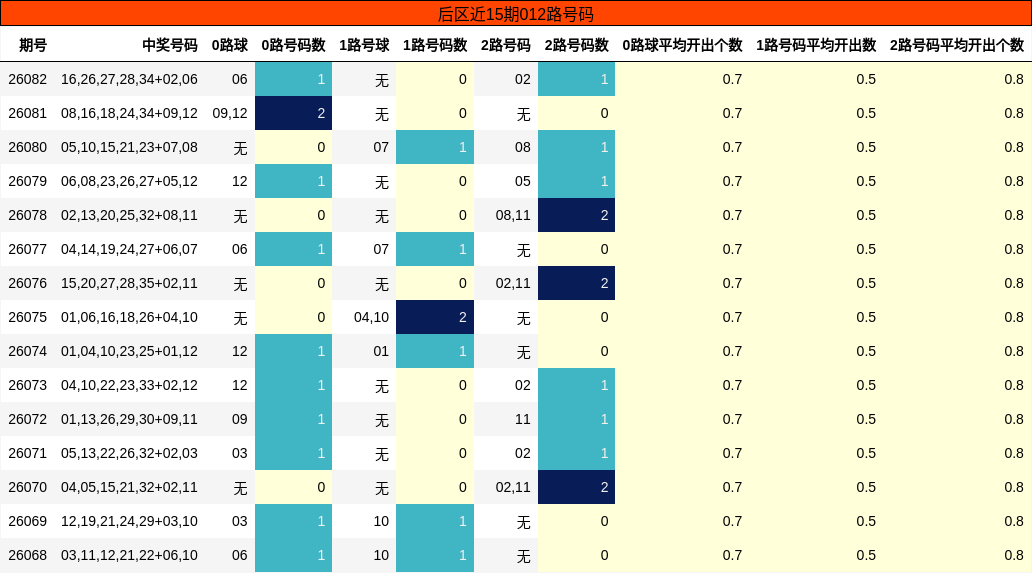 012路号码分析