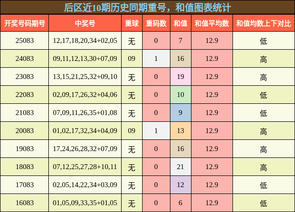 重号分析，和值分析