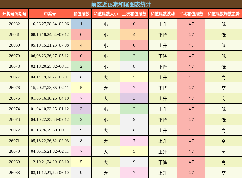 和尾分析