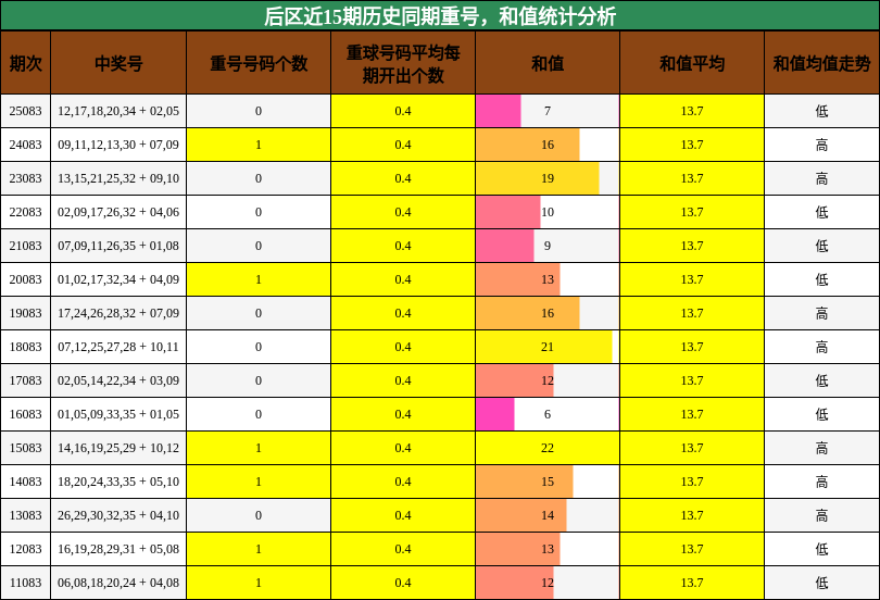 重号分析，和值分析