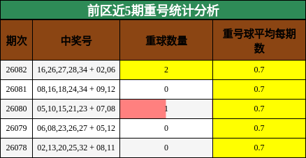 重号分析