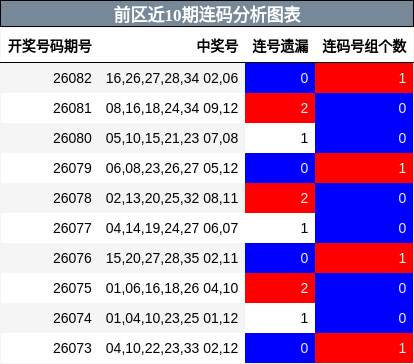 前区近10期连码分析图表