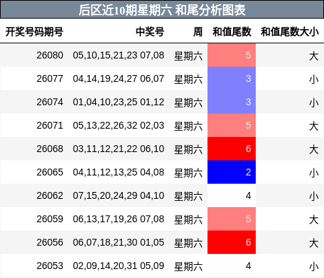 后区近10期星期六 和尾分析图表