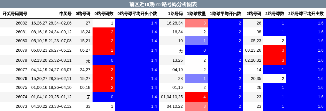 前区近10期012路号码分析图表