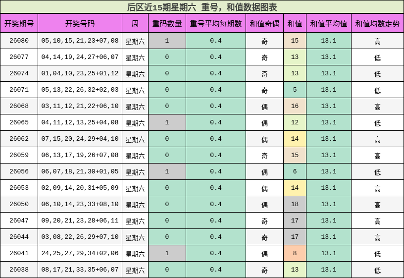 重号分析，和值分析
