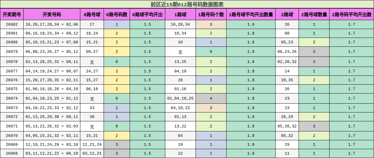 012路号码分析