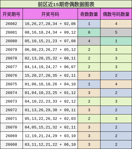 奇偶分析