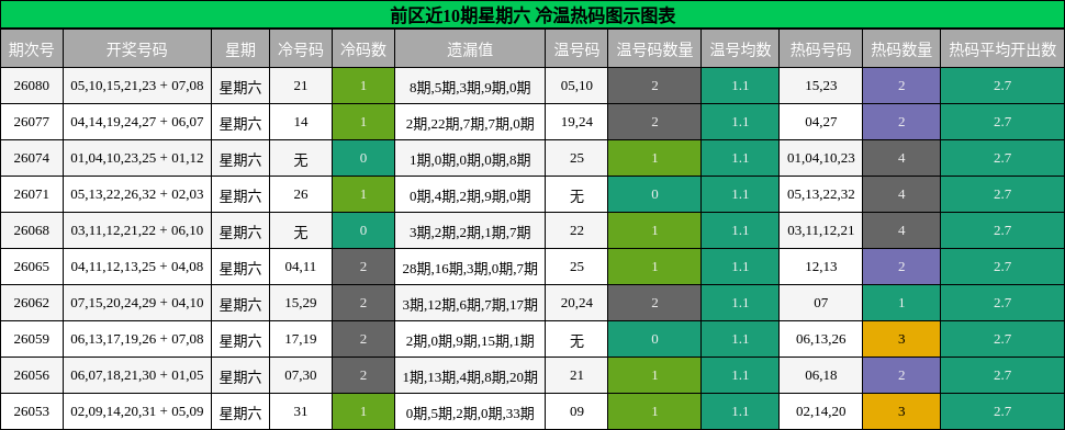 冷温热码分析