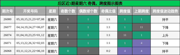 奇偶分析，跨度分析