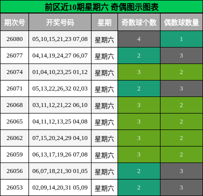 奇偶分析