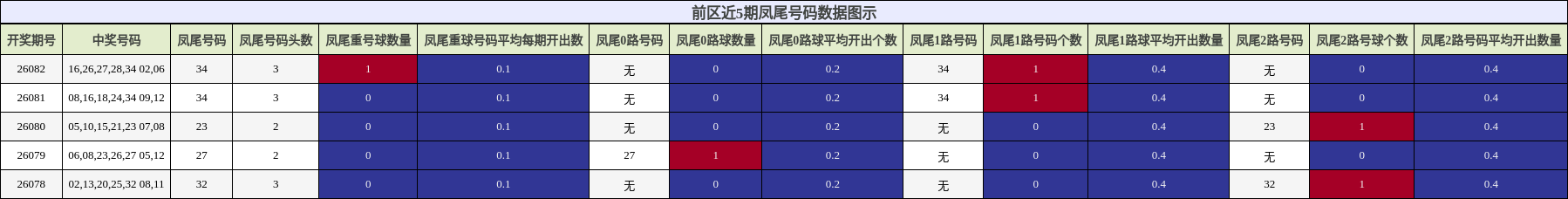 凤尾号码分析