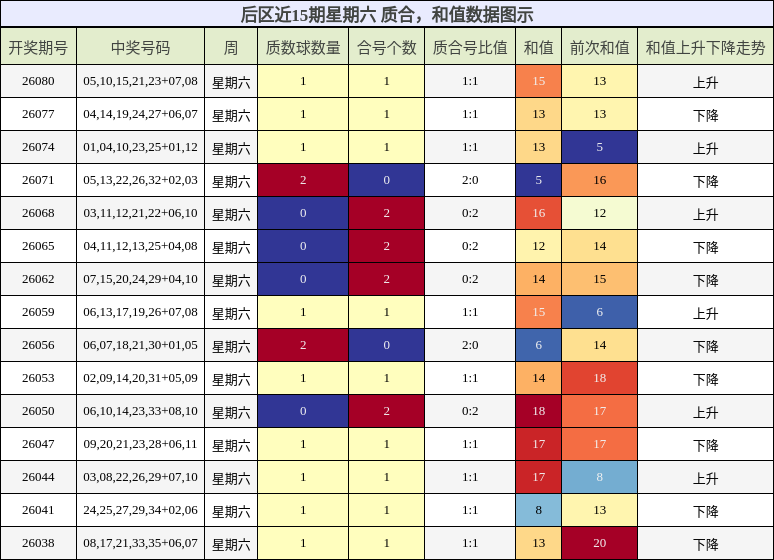 质合分析，和值分析