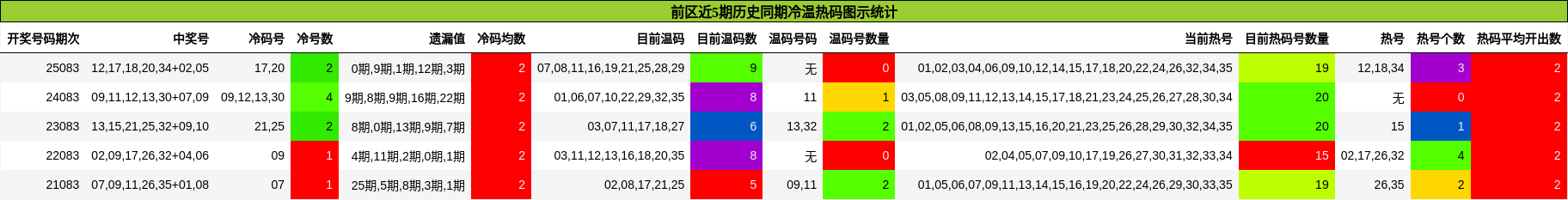 前区近5期历史同期冷温热码图示统计