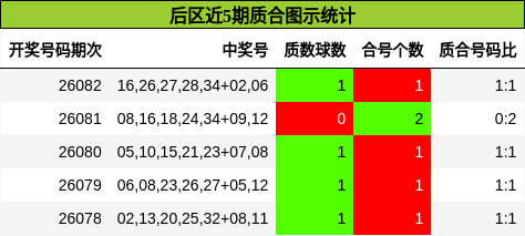 后区近5期质合图示统计